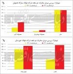 افت صادرات محصولات فولادی‌